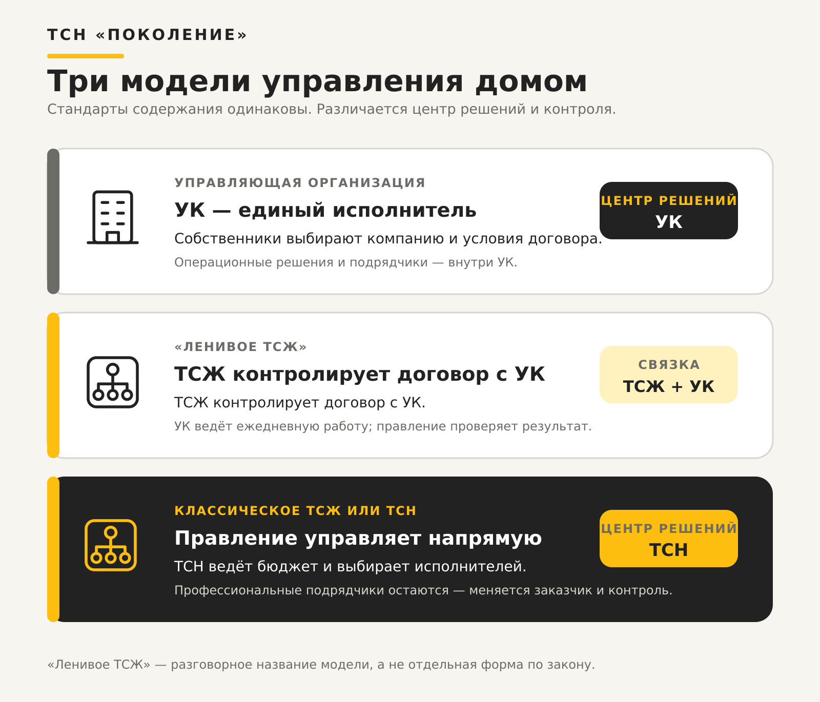 Схема трёх моделей управления многоквартирным домом: управляющая организация, ленивое ТСЖ и классическое ТСЖ или ТСН