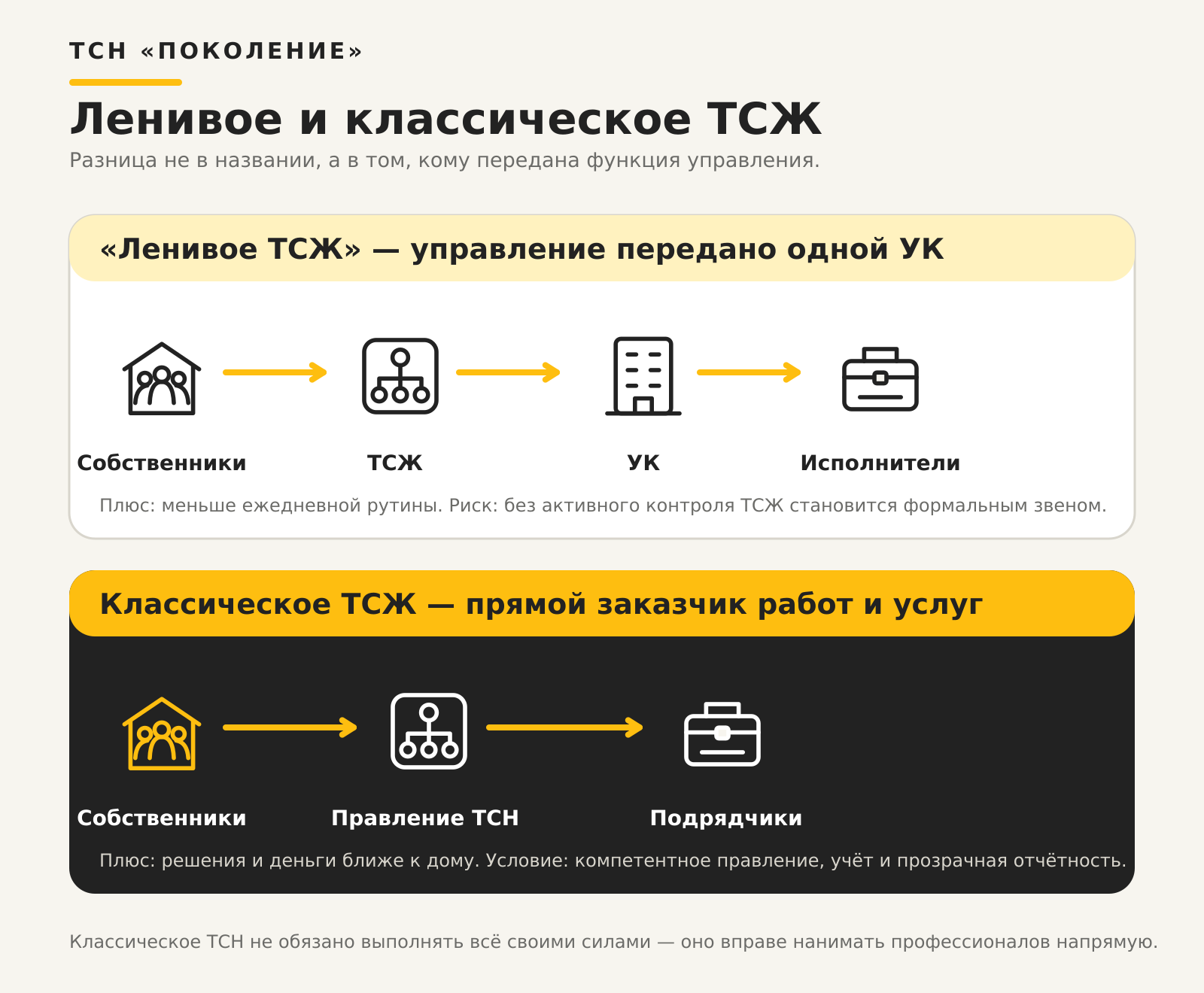 Схема различий между ленивым и классическим ТСЖ