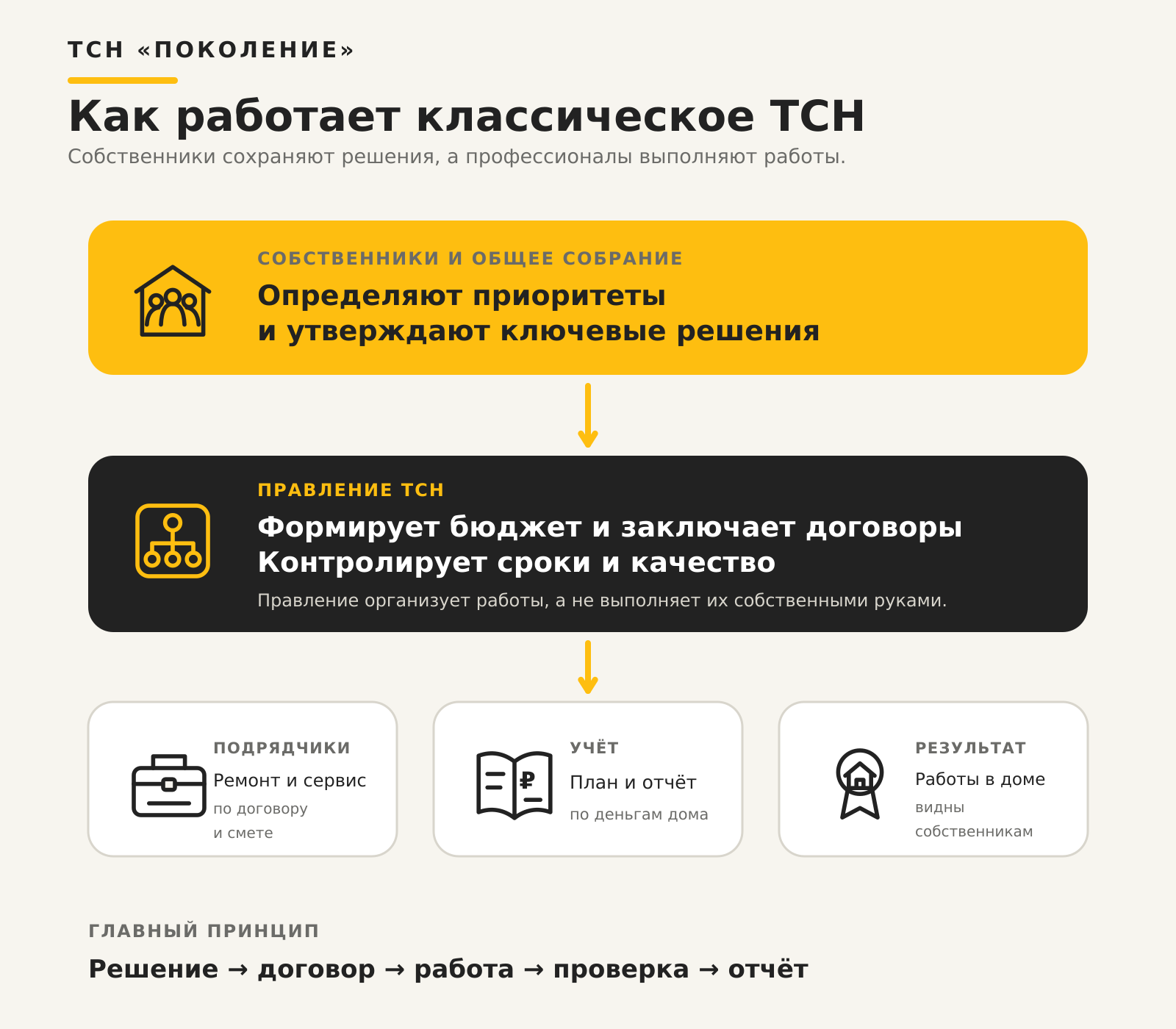 Схема работы классического ТСН от решения собственников до отчёта