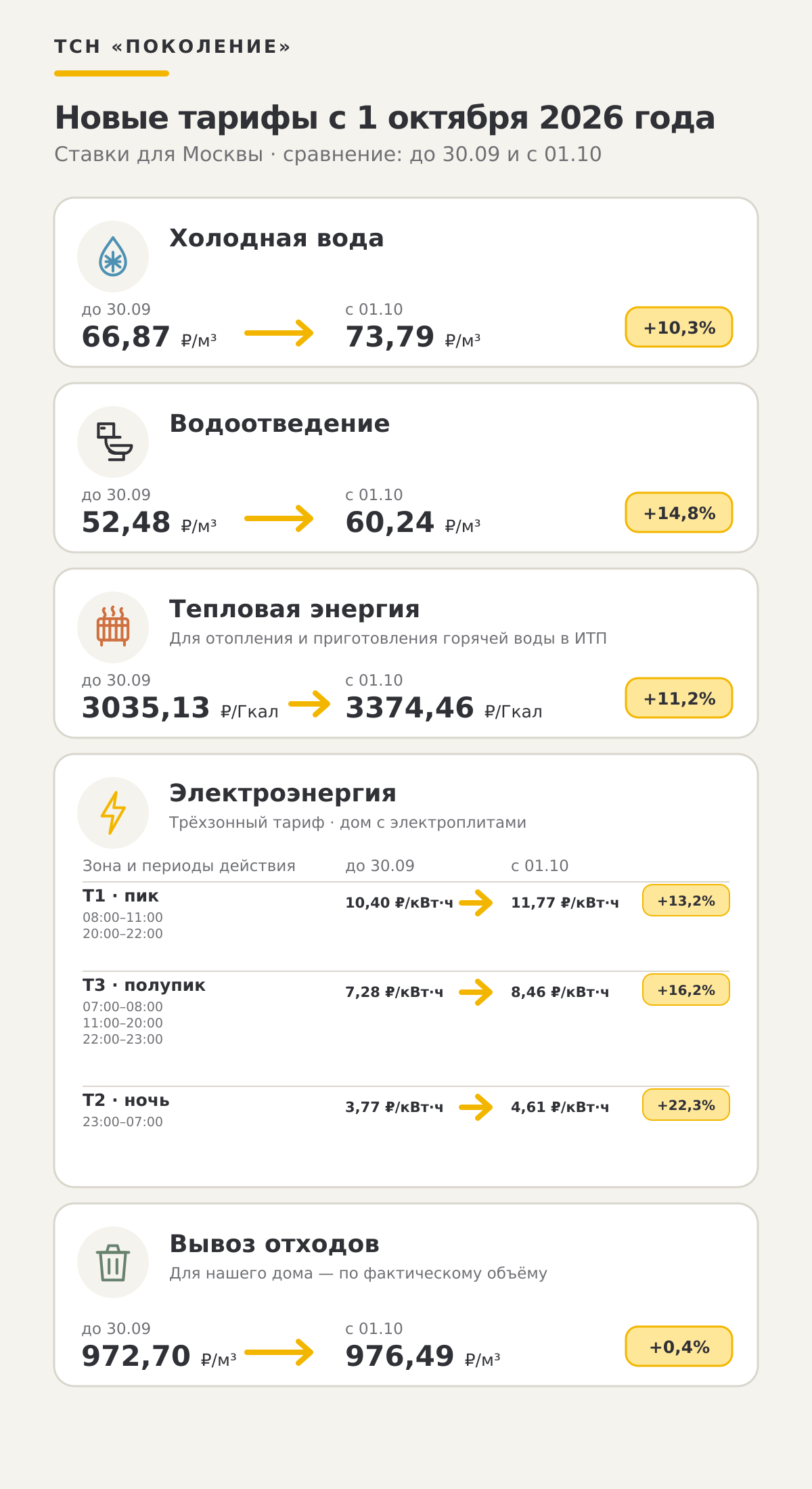 Сравнение тарифов на коммунальные ресурсы до и после 1 октября 2026 года