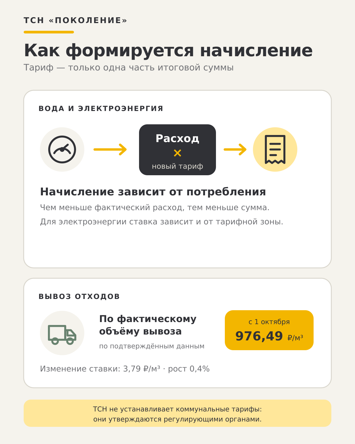 Схема формирования начислений за воду, электроэнергию и вывоз отходов